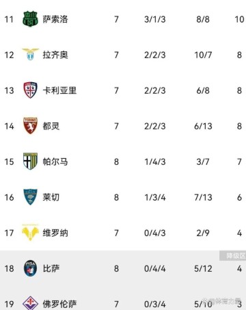 随着科莫0-0,亚特兰大1-1,那不勒斯3-1国米,意甲积分榜如下